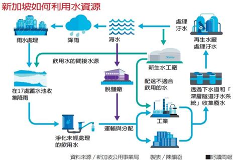 新加坡水資源|新加坡水資源管理概況